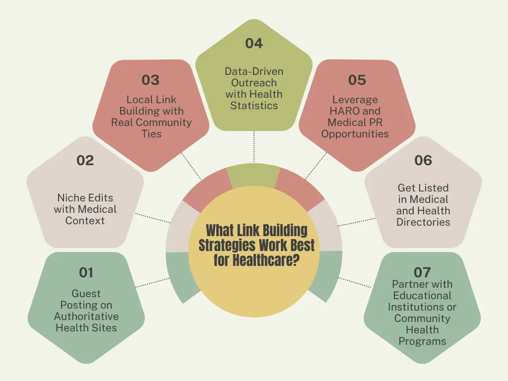 What Link Building Strategies Work Best for Healthcare?