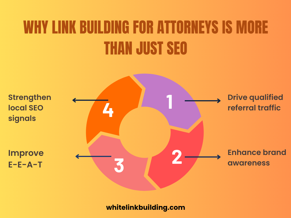 Why Link Building for Attorneys Is More Than Just SEO